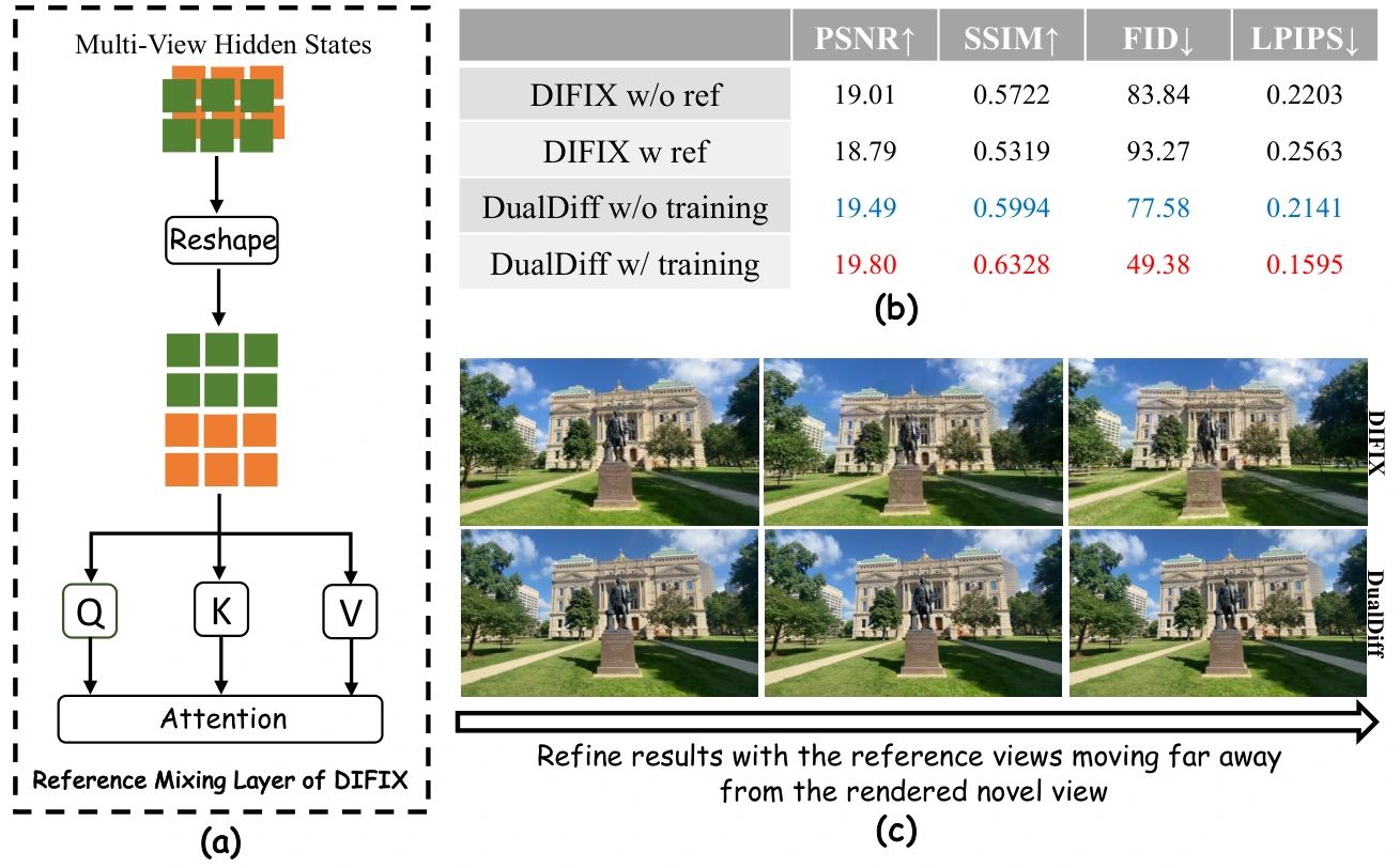 Motivation comparing single-branch DIFIX with the dual-branch DualDiff design