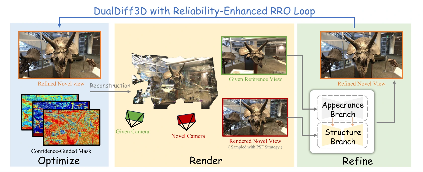 DualDiff3D reliability-enhanced Render-Refine-Optimize loop