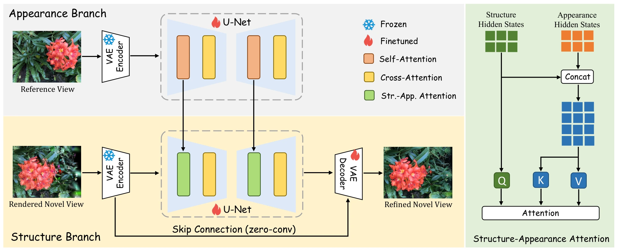 DualDiff pipeline with structure and appearance diffusion branches connected by Structure-Appearance Attention